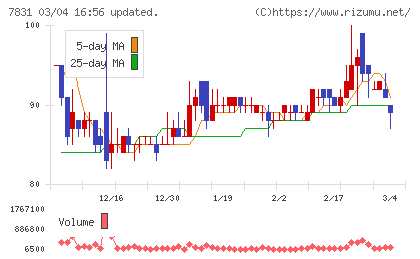 ウイルコホールディングスチャート