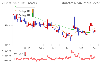 バンダイナムコホールディングスチャート