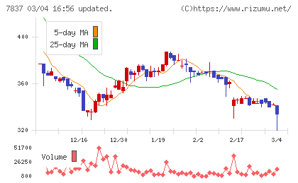 アールシーコアチャート