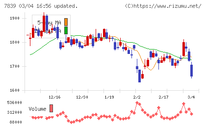 ＳＨＯＥＩチャート