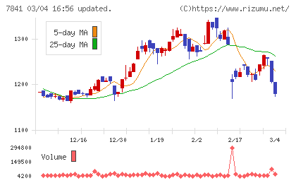 遠藤製作所チャート