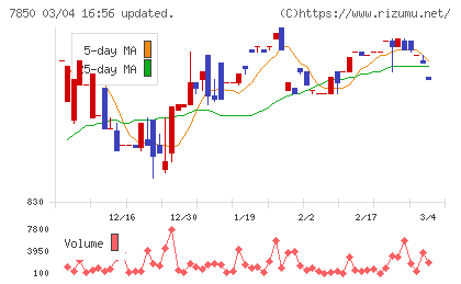 総合商研チャート