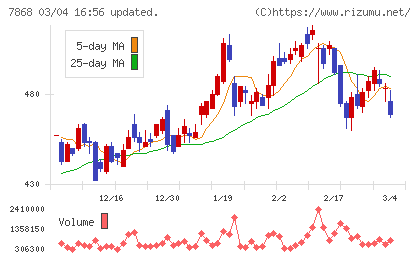広済堂ホールディングスチャート