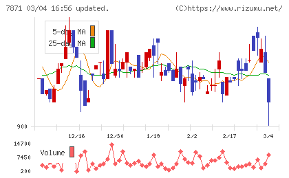 フクビ化学工業チャート
