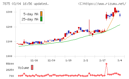 竹田ｉＰホールディングスチャート
