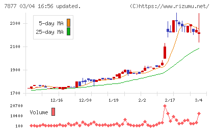 永大化工チャート