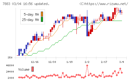 サンメッセチャート