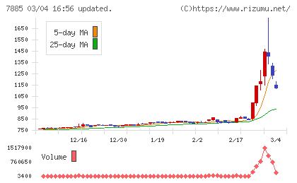 タカノチャート