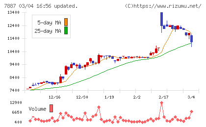 南海プライウッドチャート