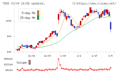 三光合成チャート