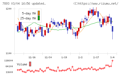 プロネクサスチャート