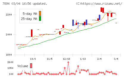 丸東産業チャート