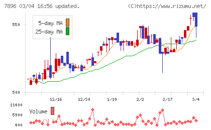 セブン工業チャート