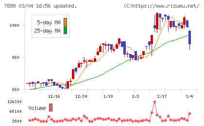 ウッドワンチャート