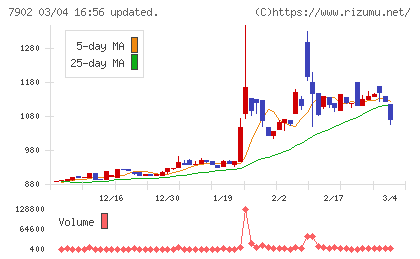 ソノコムチャート