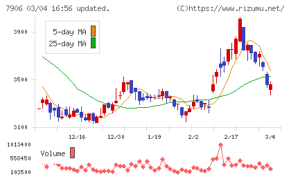 ヨネックスチャート