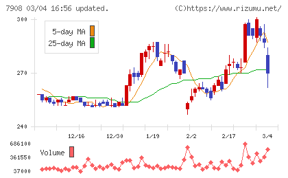 ＫＩＭＯＴＯチャート