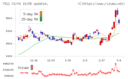 ＴＯＰＰＡＮホールディングスチャート