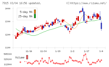 ＮＩＳＳＨＡチャート
