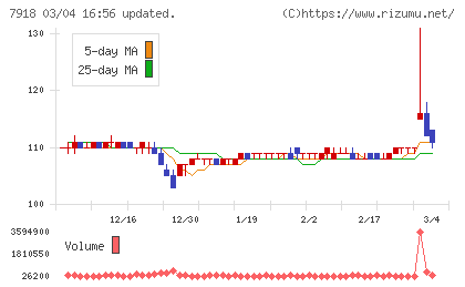 ヴィア・ホールディングスチャート