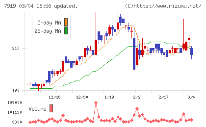 野崎印刷紙業チャート