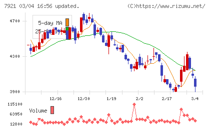 ＴＡＫＡＲＡ　＆　ＣＯＭＰＡＮＹチャート