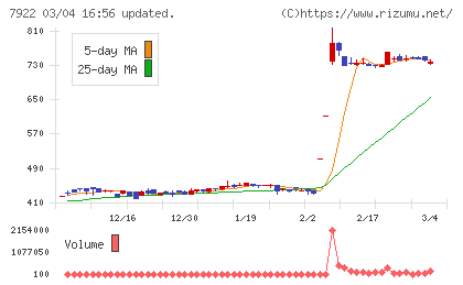 三光産業チャート