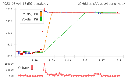 トーインチャート
