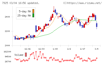 前澤化成工業チャート