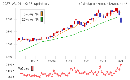 ムトー精工チャート