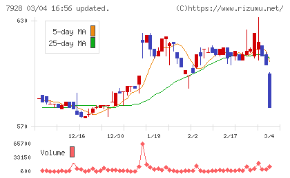 旭化学工業チャート