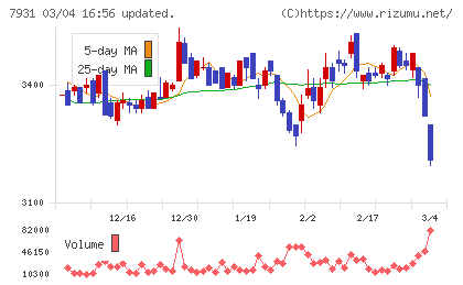 未来工業チャート