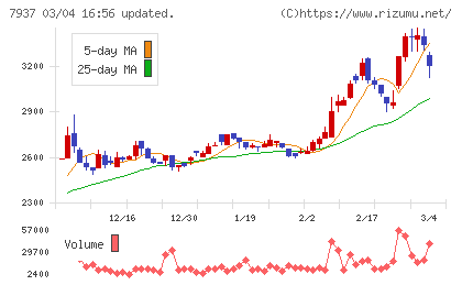 ツツミチャート