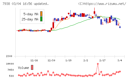 リーガルコーポレーションチャート