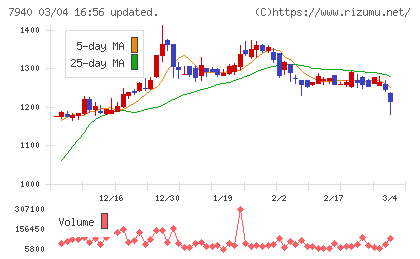 ウェーブロックホールディングスチャート