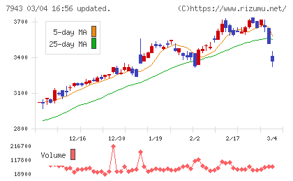 ニチハチャート