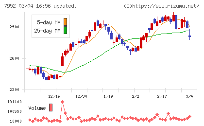 河合楽器製作所チャート