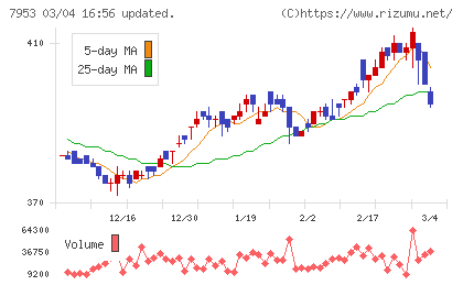 菊水化学工業チャート