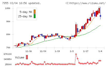 クリナップチャート