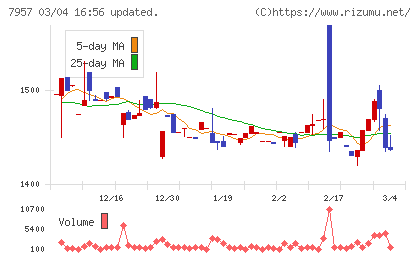 フジコピアンチャート