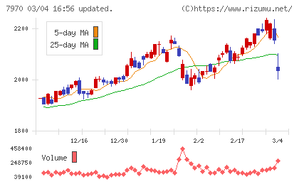 信越ポリマーチャート