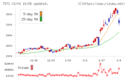 イトーキチャート