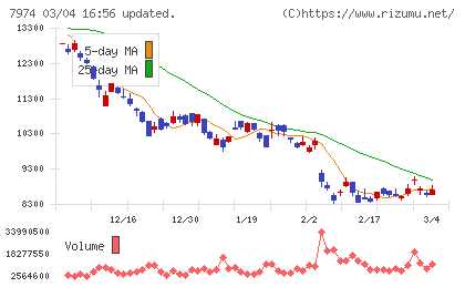任天堂チャート