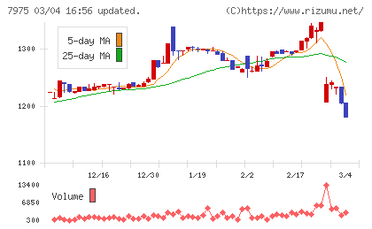リヒトラブチャート