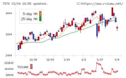 三菱鉛筆チャート