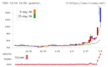 重松製作所チャート