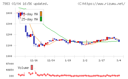 ミロクチャート