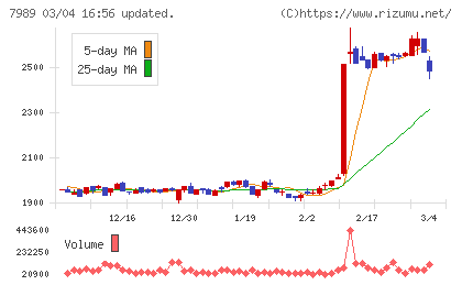 立川ブラインド工業チャート