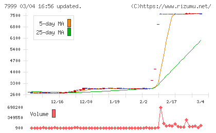 ＭＵＴＯＨホールディングスチャート
