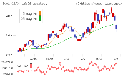 伊藤忠商事チャート